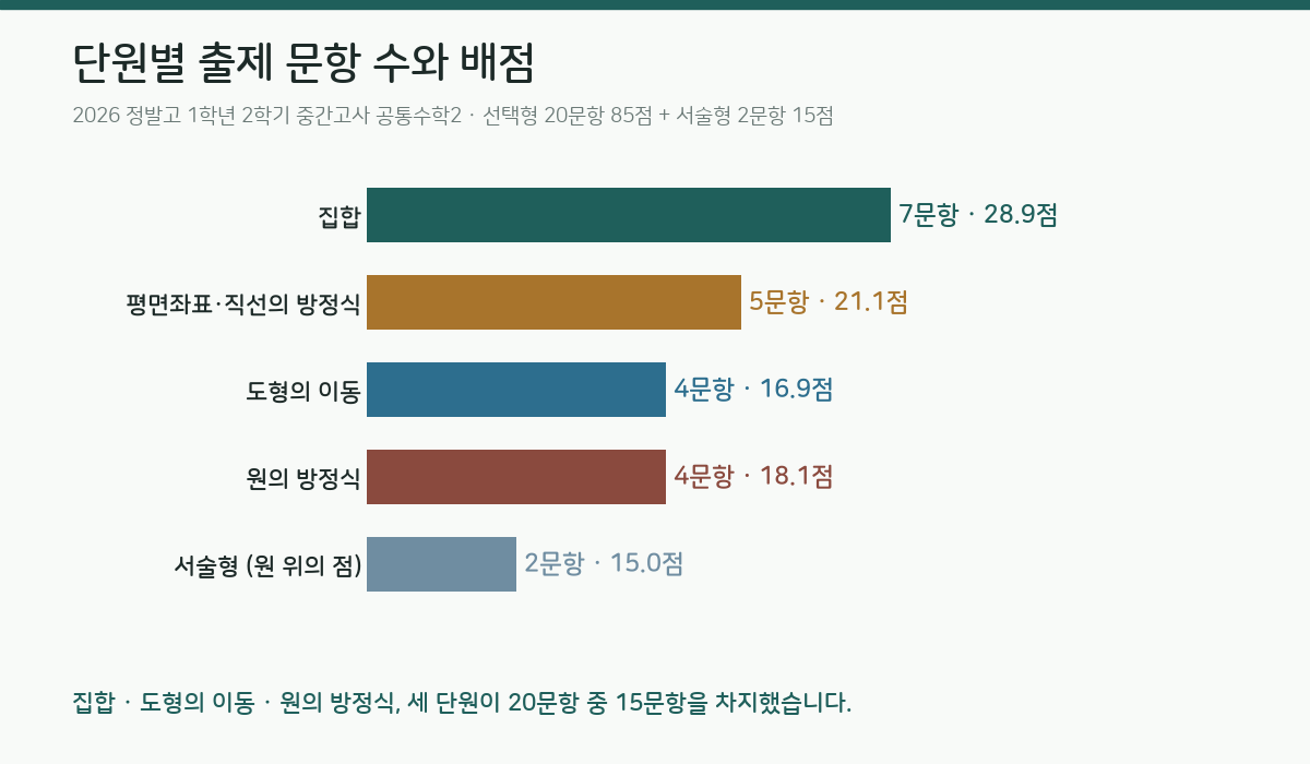 단원별 출제 문항 수와 배점