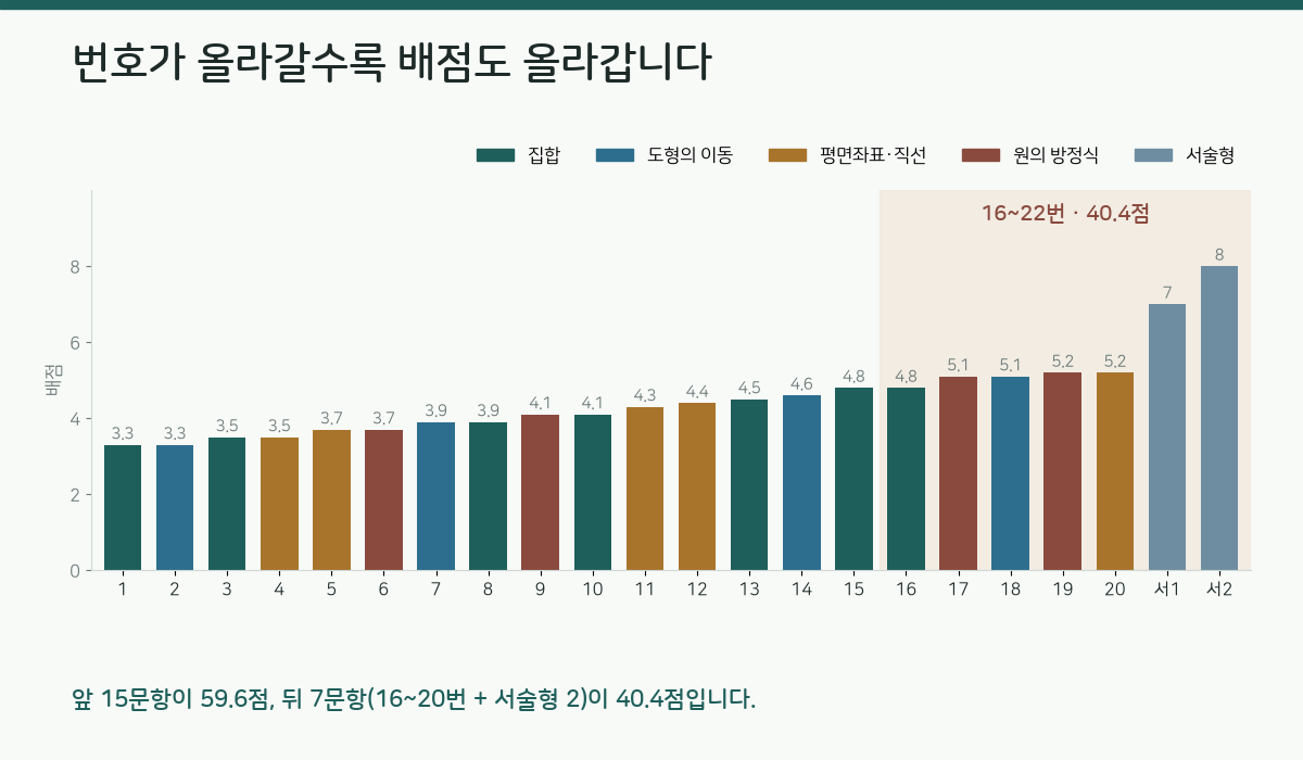 번호별 배점